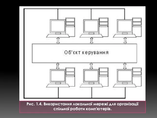 Рис. 1.4. Використання локальної мережі для організації спільної роботи комп'ютерів.