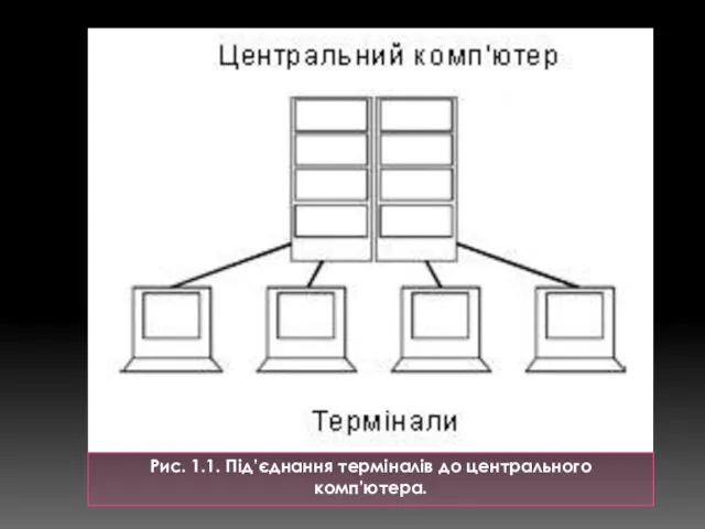 Рис. 1.1. Під’єднання терміналів до центрального комп'ютера.