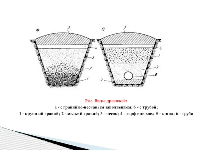 Рис. Виды дренажей: а - с гравийно-песчаным заполнением; б - с