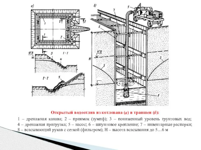 Открытый водоотлив из котлована (а) и траншеи (б): 1 – дренажная