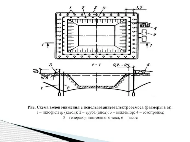 Рис. Схема водопонижения с использованием электроосмоса (размеры в м): 1 –