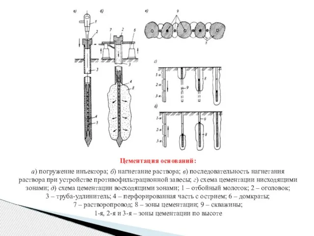 Цементация оснований: а) погружение инъектора; б) нагнетание раствора; в) последовательность нагнетания