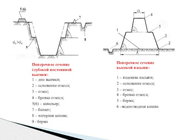 Поперечное сечение глубокой постоянной выемки: 1 – дно выемки; 2 –