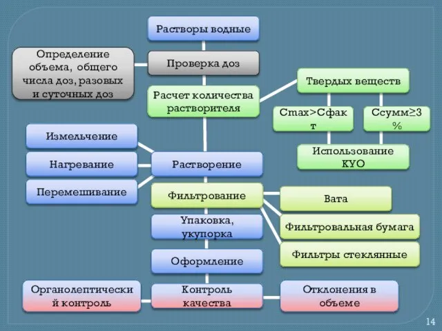 Растворы водные Проверка доз Расчет количества растворителя Определение объема, общего числа