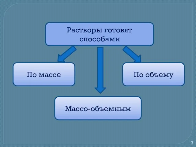 Растворы готовят способами По массе По объему Массо-объемным