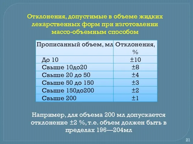 Отклонения, допустимые в объеме жидких лекарственных форм при изготовлении массо-объемным способом