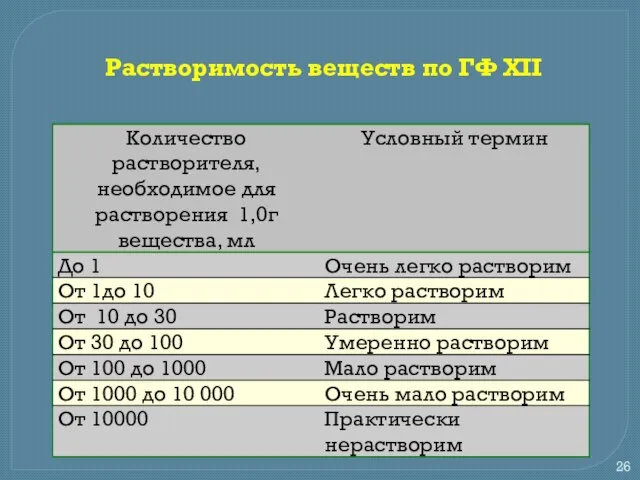 Растворимость веществ по ГФ XII