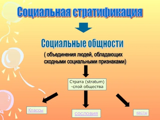 Социальная стратификация Социальные общности ( объединения людей, обладающих сходными социальными признаками)