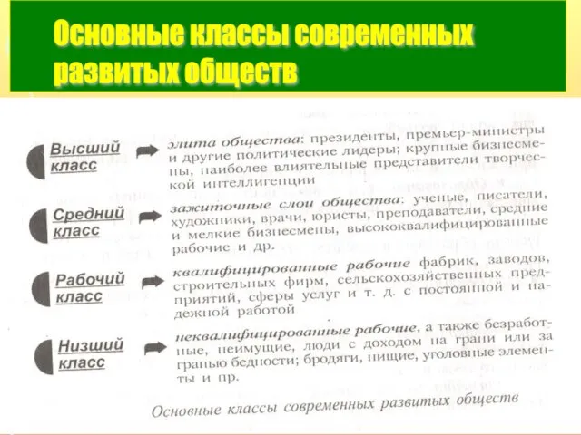 Основные классы современных развитых обществ