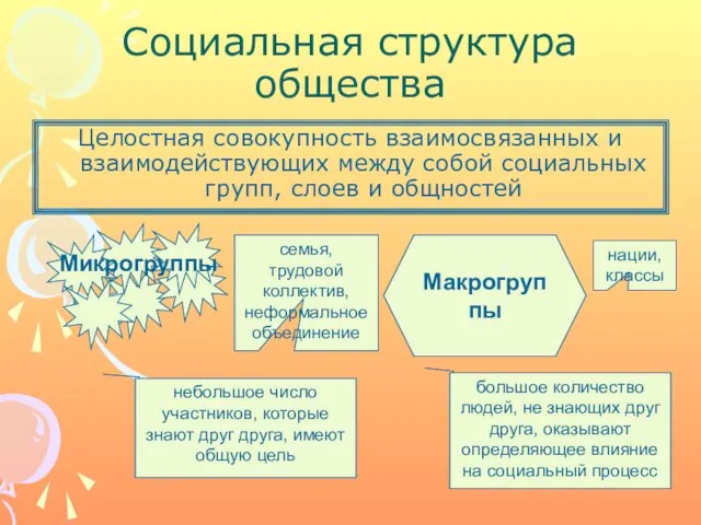 Социальная структура общества Целостная совокупность взаимосвязанных и взаимодействующих между собой социальных