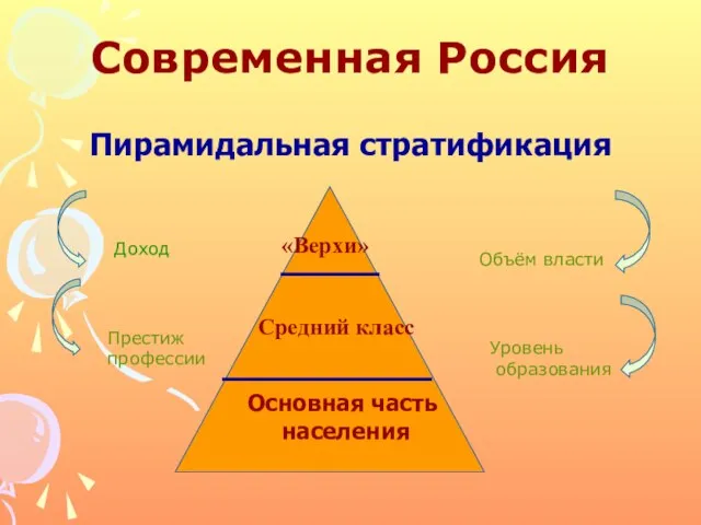 Современная Россия Пирамидальная стратификация Основная часть населения Средний класс «Верхи» Доход