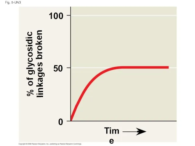 Fig. 5-UN3 % of glycosidic linkages broken 100 50 0 Time