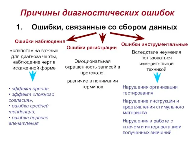 Причины диагностических ошибок Ошибки, связанные со сбором данных Ошибки наблюдения Ошибки