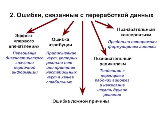 2. Ошибки, связанные с переработкой данных Эффект «первого впечатления» Ошибка атрибуции