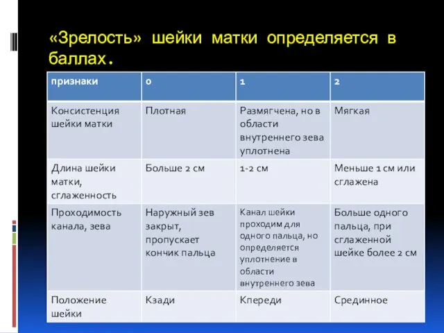 «Зрелость» шейки матки определяется в баллах.