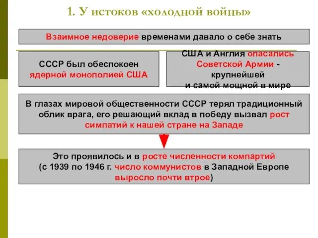 1. У истоков «холодной войны» Взаимное недоверие временами давало о себе