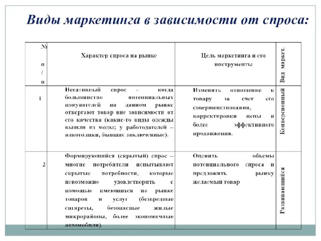 Виды маркетинга в зависимости от спроса: