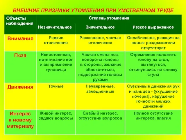 ВНЕШНИЕ ПРИЗНАКИ УТОМЛЕНИЯ ПРИ УМСТВЕННОМ ТРУДЕ