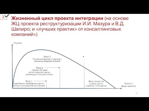 Жизненный цикл проекта интеграции (на основе ЖЦ проекта реструктуризации И.И. Мазура