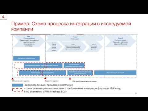 Пример: Схема процесса интеграции в исследуемой компании 4.