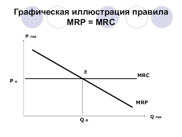 Графическая иллюстрация правила MRP = MRC Q res P res Q