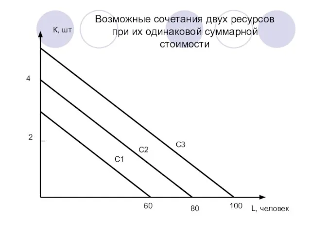 С1 С2 С3 К, шт L, человек 4 80 60 100