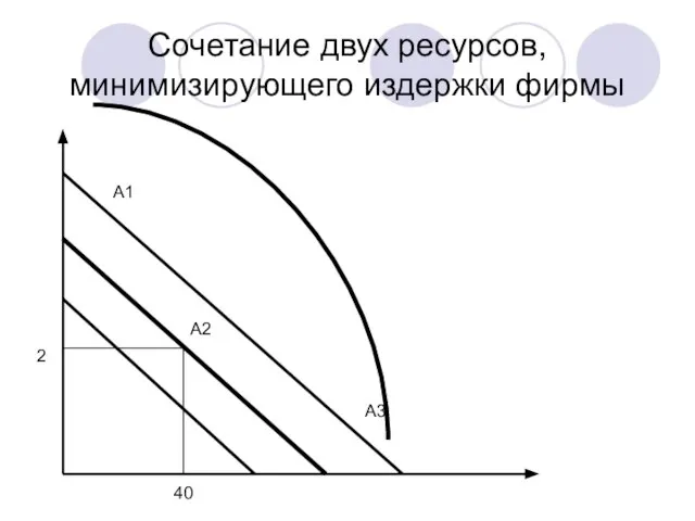 Сочетание двух ресурсов, минимизирующего издержки фирмы А2 А1 А3 2 40