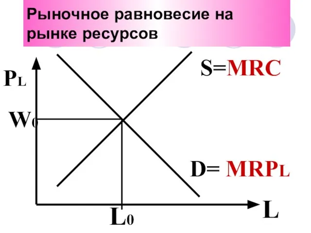 Рыночное равновесие на рынке ресурсов PL L D= MRPL S=MRC W0 L0