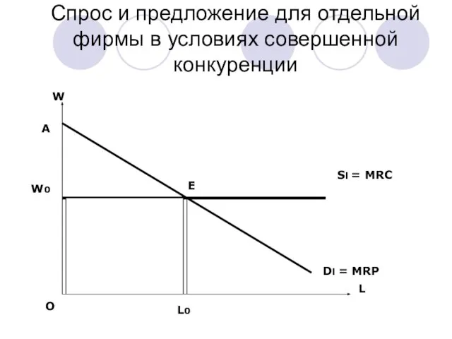 Спрос и предложение для отдельной фирмы в условиях совершенной конкуренции L