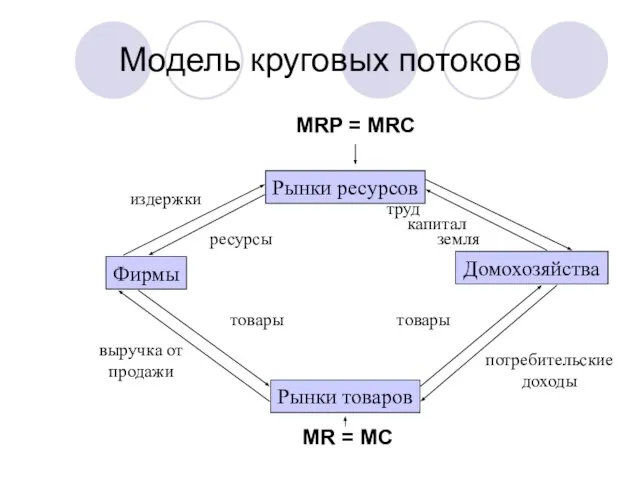 Модель круговых потоков Фирмы Домохозяйства Рынки товаров Рынки ресурсов издержки ресурсы