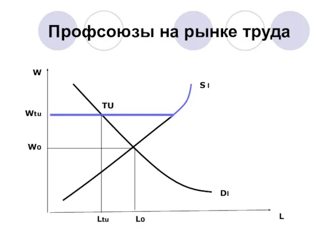 Профсоюзы на рынке труда L W L0 W0 Ltu Wtu TU S l Dl