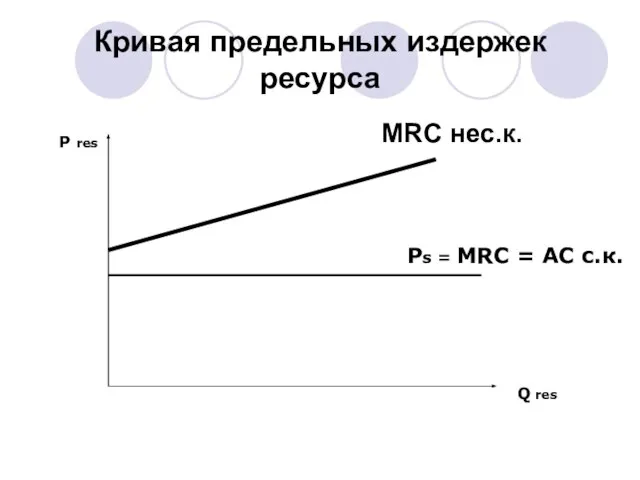 Кривая предельных издержек ресурса Q res P res Ps = MRC = AC с.к. MRC нес.к.