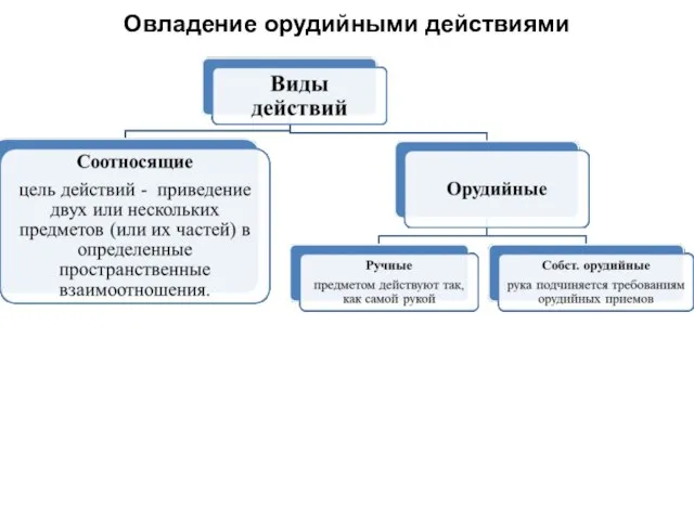 Овладение орудийными действиями