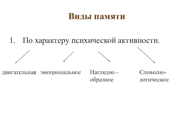 Виды памяти По характеру психической активности. двигательная эмоциональное Наглядно - образное Словесно-логическое