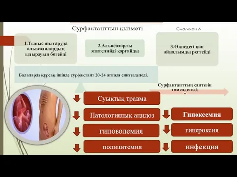 Балаларда құрсақ ішінде сурфактант 20-24 аптада синтезделеді. Суықтық травма Патологиялық ацидоз