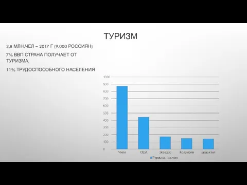 ТУРИЗМ 3,8 МЛН.ЧЕЛ – 2017 Г (9.000 РОССИЯН) 7% ВВП СТРАНА