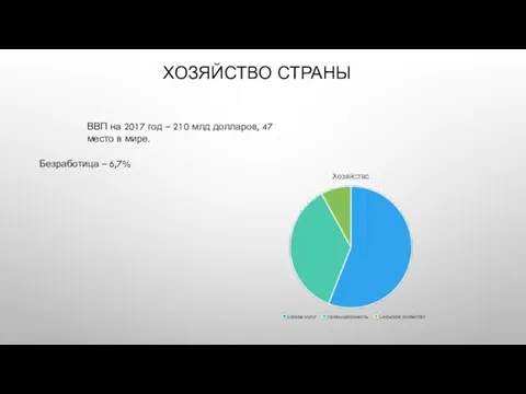 ХОЗЯЙСТВО СТРАНЫ ВВП на 2017 год – 210 млд долларов, 47