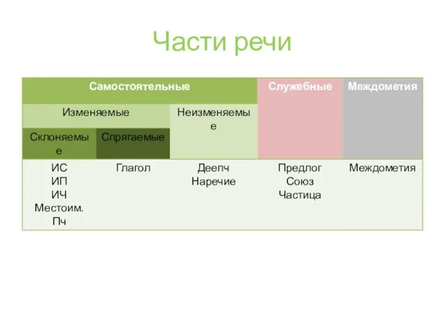 Части речи