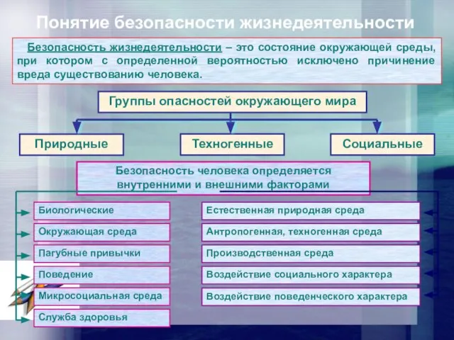 Безопасность жизнедеятельности – это состояние окружающей среды, при котором с определенной