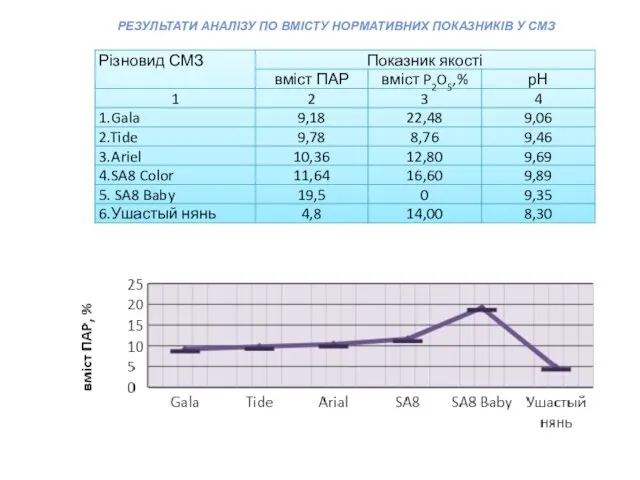 РЕЗУЛЬТАТИ АНАЛІЗУ ПО ВМІСТУ НОРМАТИВНИХ ПОКАЗНИКІВ У СМЗ