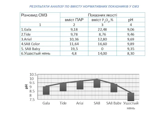 РЕЗУЛЬТАТИ АНАЛІЗУ ПО ВМІСТУ НОРМАТИВНИХ ПОКАЗНИКІВ У СМЗ