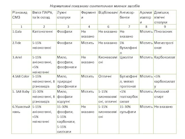 Нормативні показники синтетичних миючих засобів