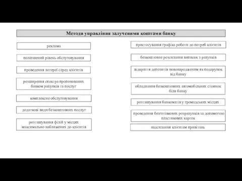 Методи управління залученими коштами банку поліпшений рівень обслуговування розширення спектра пропонованих