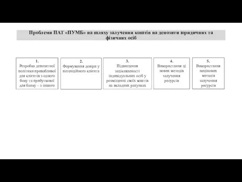 Проблеми ПАТ «ПУМБ» на шляху залучення коштів на депозити юридичних та