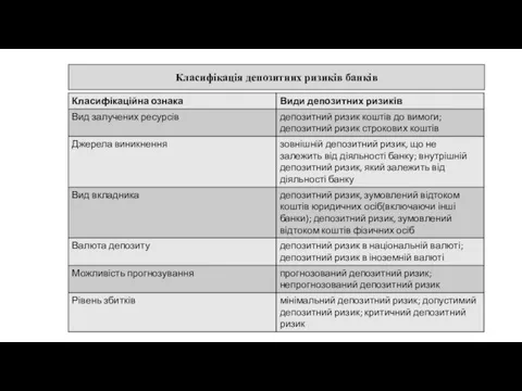 Класифікація депозитних ризиків банків