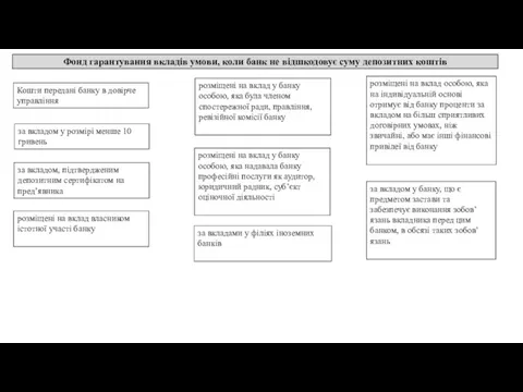 Фонд гарантування вкладів умови, коли банк не відшкодовує суму депозитних коштів