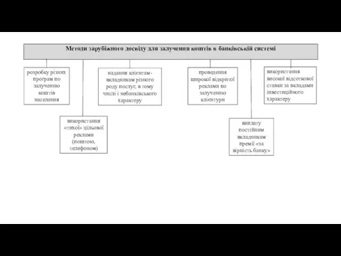Методи зарубіжного досвіду для залучення коштів в банківській системі розробку різних
