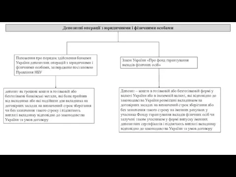 Депозитні операції з юридичними і фізичними особами Положення про порядок здійснення