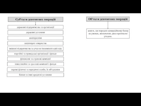 Суб'єкти депозитних операцій Об’єкти депозитних операцій кошти, що передані комерційному банку