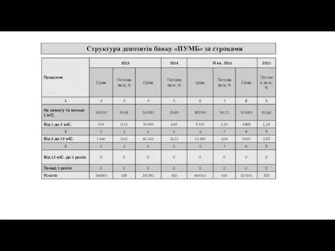 Структура депозитів банку «ПУМБ» за строками